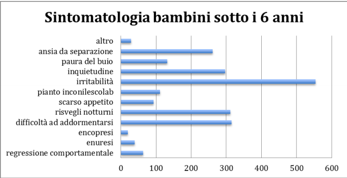 sintomi bambini sotto i 6 anni